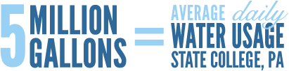 5 millions gallons is equal to the average daily water usage in State College, PA, population 67,000